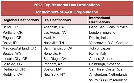 Memorial Day Travel Forecast 2025
